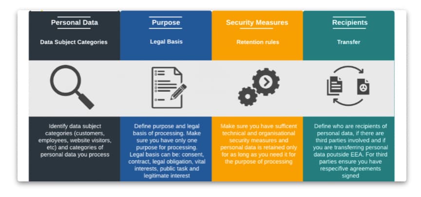 Key aspects a DPA should address include the nature of the personal data, the lawful processing purpose, and the security measures in place.