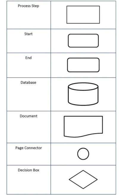 Examples of standard symbols you can incorporate into your legal process mapping.