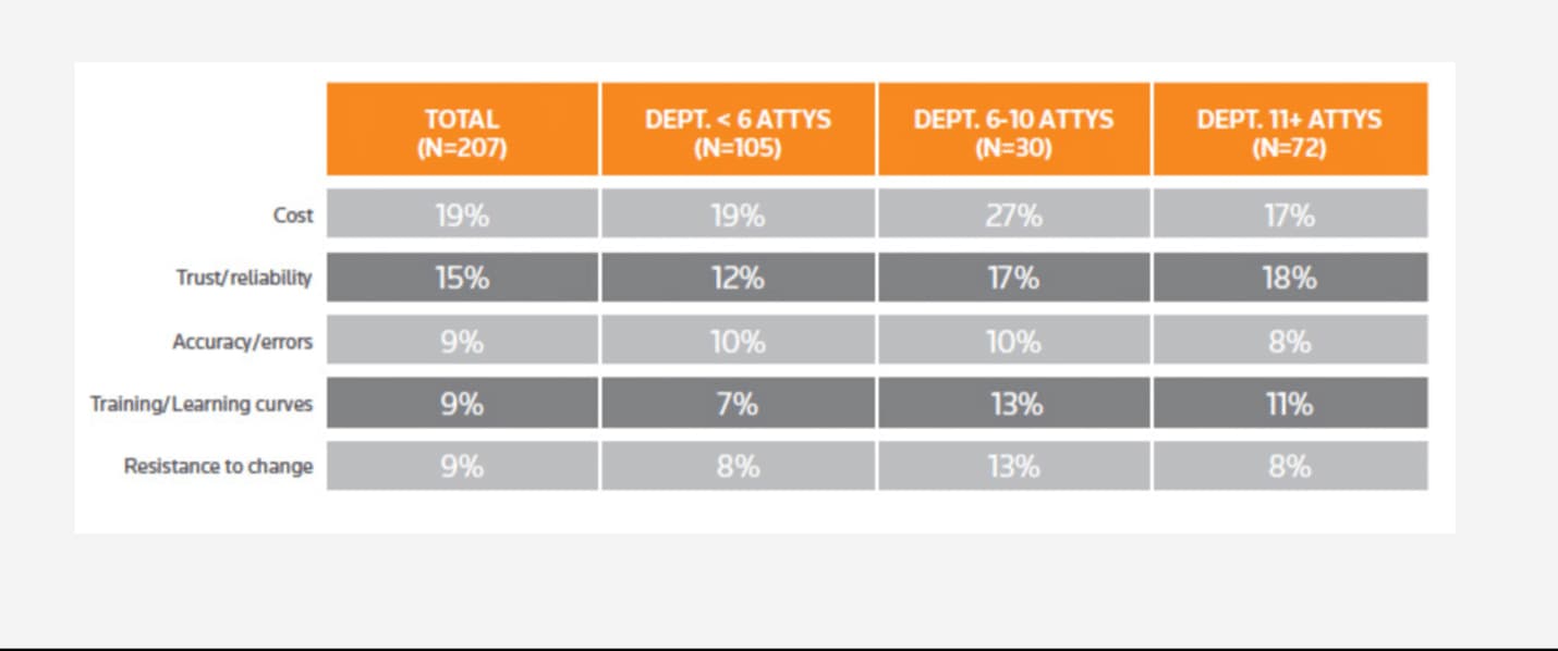 Trust and reliability rank second only to cost as the leading concern among lawyers when using generative AI.