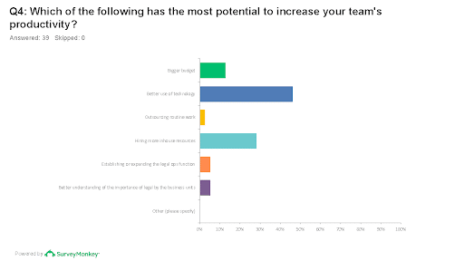 Many GCs see better use of legal tech as the primary pathway to increased productivity.