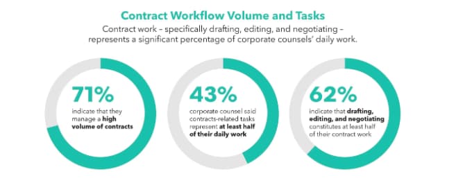 Alt text: A master service agreement could be useful in combating core issues in contract management, such as high volume and time spent drafting.