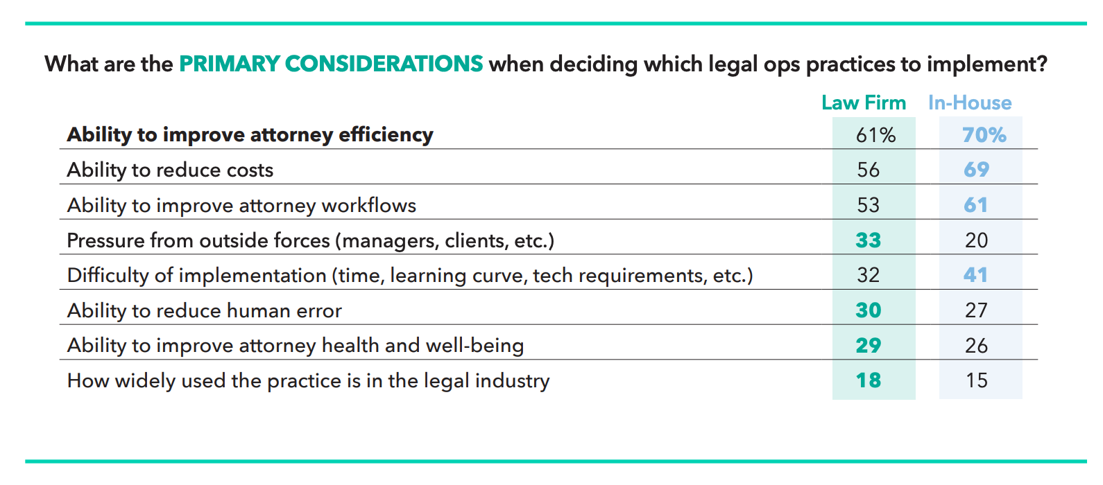 What law firms consider when implementing legal ops