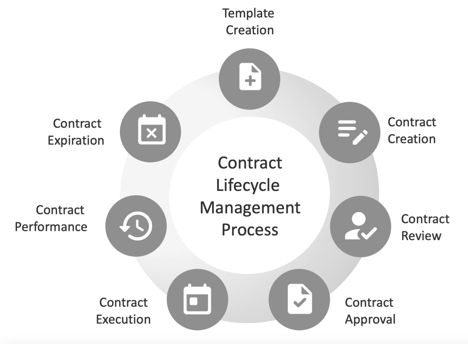 Example of a contract lifecycle