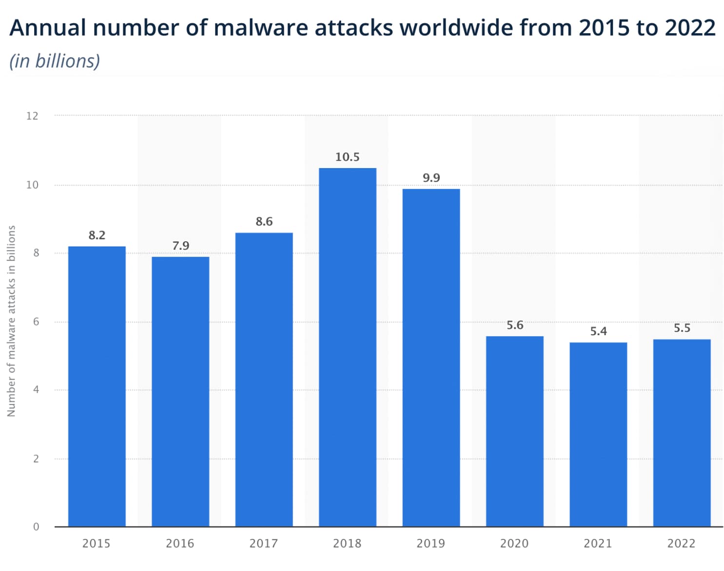 Annual malware attacks worldwide, 2015 to 2022