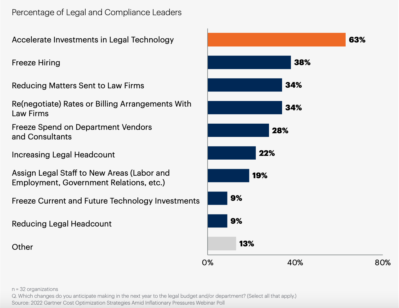 63% of legal leaders plan to increase investments in legal technology