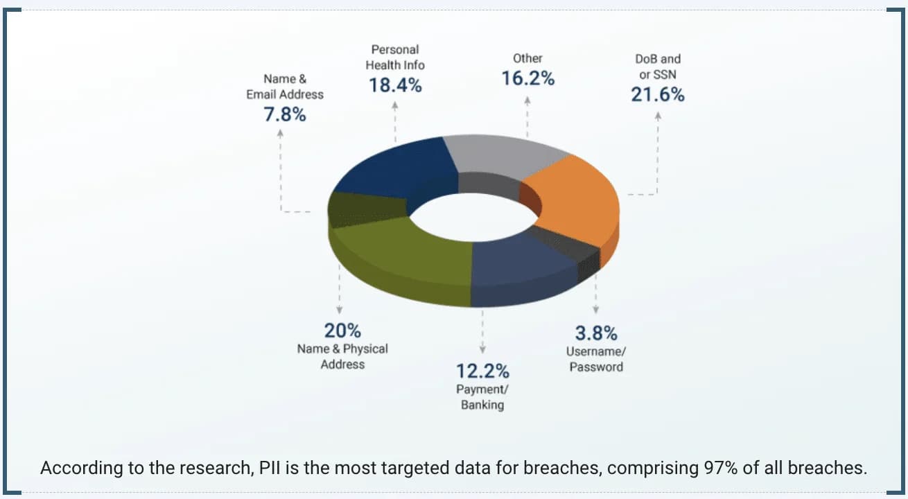 Types of data exposed to PII breaches