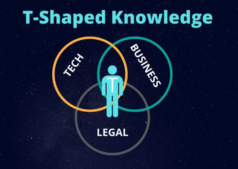 A T-shaped lawyer standing in the middle of three rings of a ven diagram representing tech, business and legal overlap.