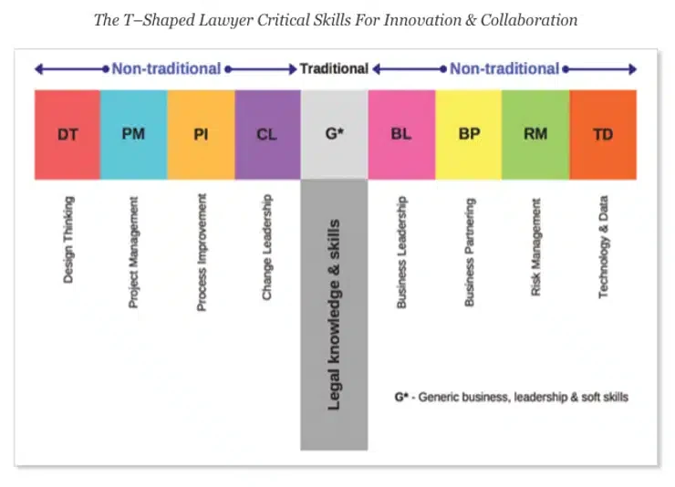 A T-shaped lawyer chart illustrating different types of non-traditional attorney roles and skills that make up the horizontal bar of the T.